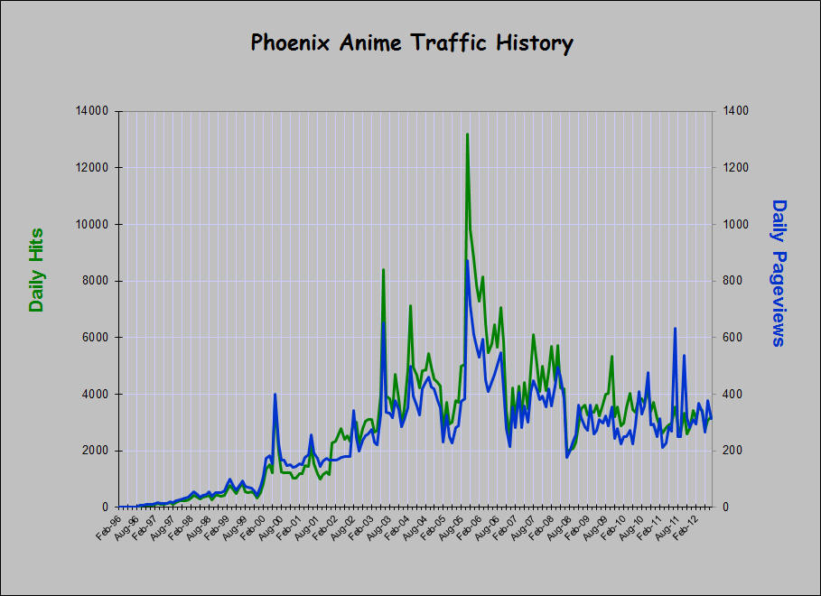 Traffic Chart